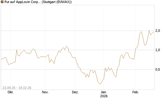 Put auf AppLovin Corp [J.P. Morgan Structured Products B.V.] Chart