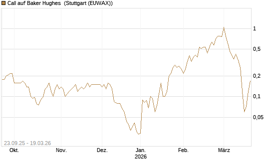 Call auf Baker Hughes [J.P. Morgan Structured Products B.V.] Chart