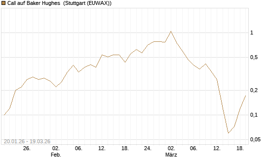 Call auf Baker Hughes [J.P. Morgan Structured Products B.V.] Chart