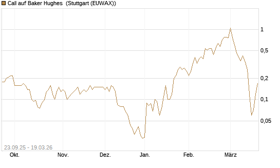 Call auf Baker Hughes [J.P. Morgan Structured Products B.V.] Chart