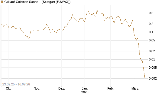 Call auf Goldman Sachs [J.P. Morgan Structured Products B.V.] Chart
