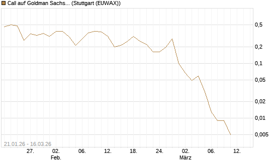 Call auf Goldman Sachs [J.P. Morgan Structured Products B.V.] Chart