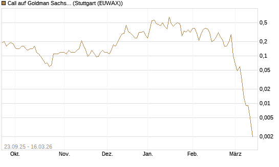 Call auf Goldman Sachs [J.P. Morgan Structured Products B.V.] Chart