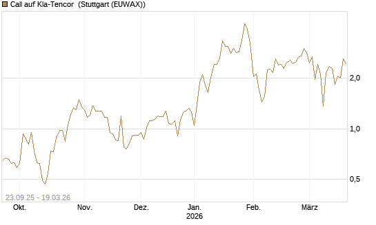 Call auf Kla-Tencor [J.P. Morgan Structured Products B.V.] Chart