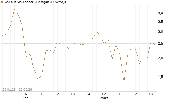 Call auf Kla-Tencor [J.P. Morgan Structured Products B.V.] Chart