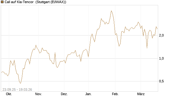 Call auf Kla-Tencor [J.P. Morgan Structured Products B.V.] Chart