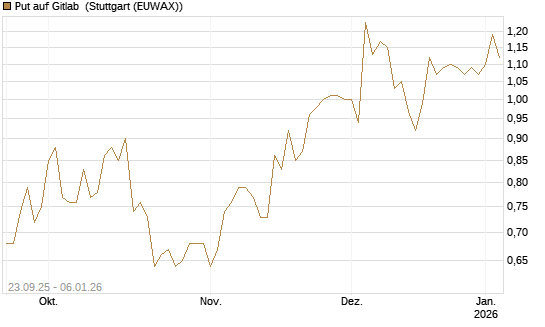 Put auf Gitlab [J.P. Morgan Structured Products B.V.] Chart