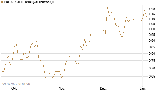 Put auf Gitlab [J.P. Morgan Structured Products B.V.] Chart