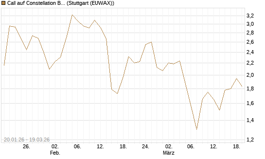 Call auf Constellation Brands A [J.P. Morgan Structured Products B.V.] Chart