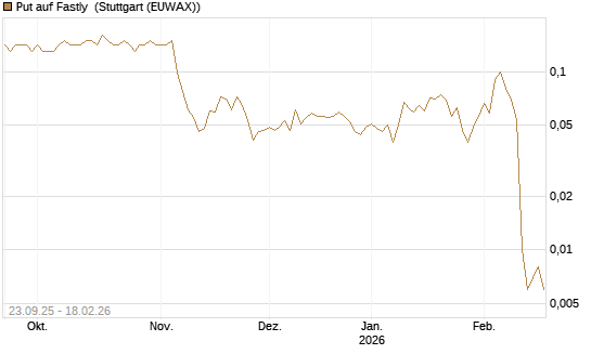 Put auf Fastly [J.P. Morgan Structured Products B.V.] Chart