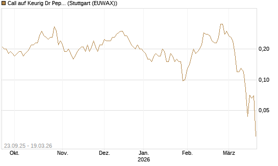 Call auf Keurig Dr Pepper [J.P. Morgan Structured Products B.V.] Chart