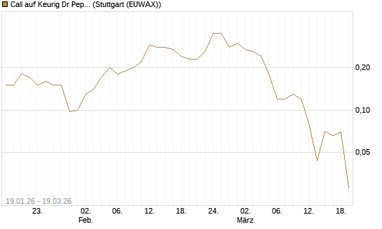 Call auf Keurig Dr Pepper [J.P. Morgan Structured Products B.V.] Chart