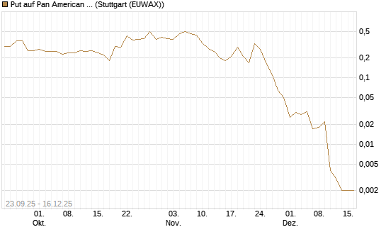 Put auf Pan American Silver [J.P. Morgan Structured Products B.V.] Chart
