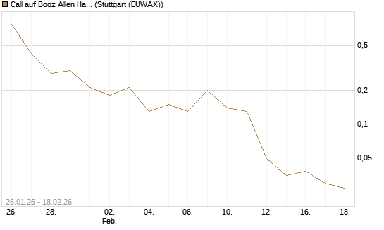 Call auf Booz Allen Hamilton Holding Corporation [J.P. Morgan Structured Products B.V.] Chart