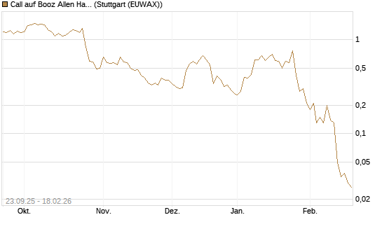 Call auf Booz Allen Hamilton Holding Corporation [J.P. Morgan Structured Products B.V.] Chart