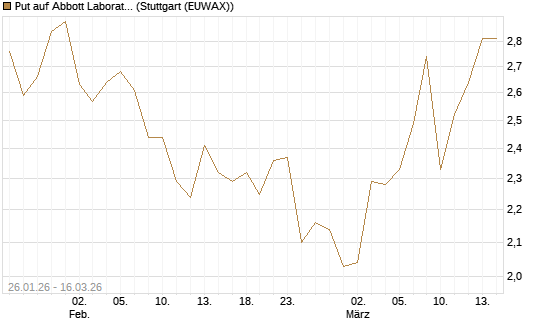 Put auf Abbott Laboratories [J.P. Morgan Structured Products B.V.] Chart