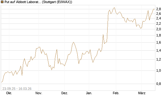 Put auf Abbott Laboratories [J.P. Morgan Structured Products B.V.] Chart