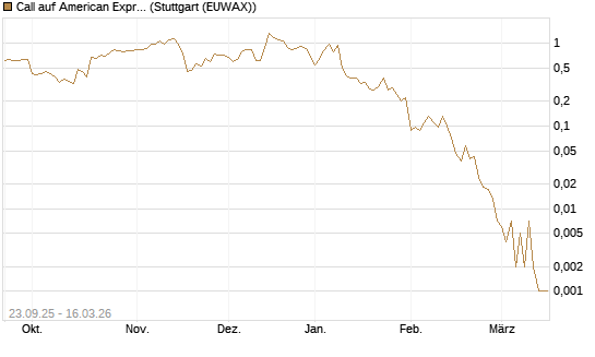 Call auf American Express [J.P. Morgan Structured Products B.V.] Chart