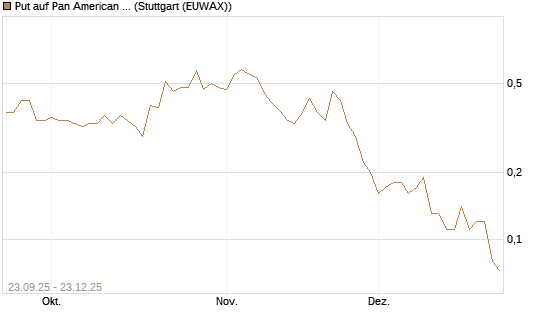 Put auf Pan American Silver [J.P. Morgan Structured Products B.V.] Chart