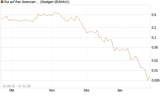 Put auf Pan American Silver [J.P. Morgan Structured Products B.V.] Chart