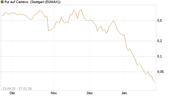 Put auf Cameco [J.P. Morgan Structured Products B.V.] Chart