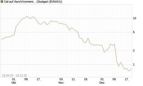 Call auf AeroVironment Inc [J.P. Morgan Structured Products B.V.] Chart