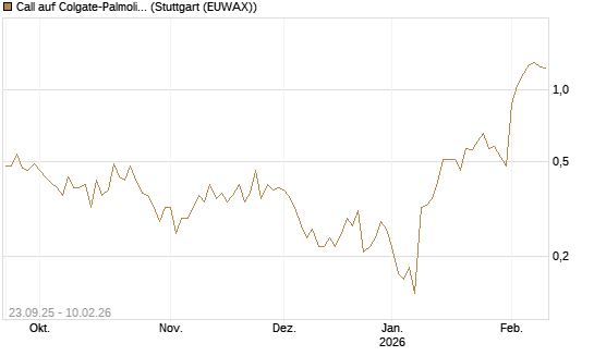 Call auf Colgate-Palmolive [J.P. Morgan Structured Products B.V.] Chart