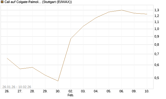 Call auf Colgate-Palmolive [J.P. Morgan Structured Products B.V.] Chart