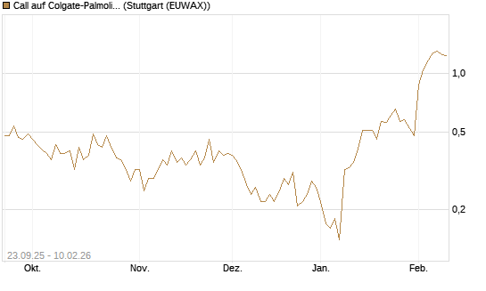 Call auf Colgate-Palmolive [J.P. Morgan Structured Products B.V.] Chart