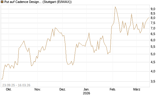 Put auf Cadence Design [J.P. Morgan Structured Products B.V.] Chart