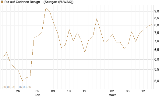Put auf Cadence Design [J.P. Morgan Structured Products B.V.] Chart
