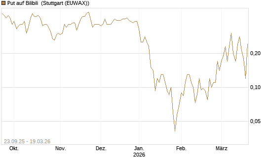 Put auf Bilibili [J.P. Morgan Structured Products B.V.] Chart
