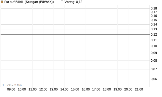 Put auf Bilibili [J.P. Morgan Structured Products B.V.] Chart