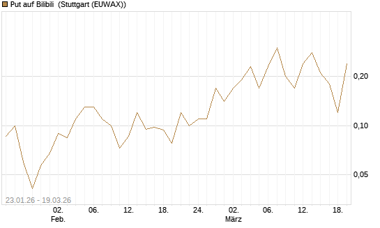 Put auf Bilibili [J.P. Morgan Structured Products B.V.] Chart