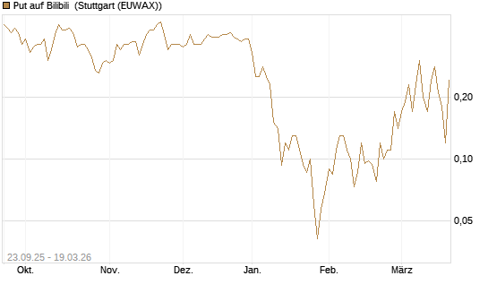 Put auf Bilibili [J.P. Morgan Structured Products B.V.] Chart