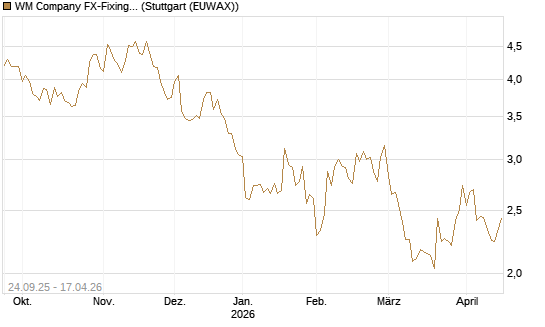 WM Company FX-Fixing Optionsschein auf EUR/GBP [Goldman Sachs Bank Europe SE] Chart