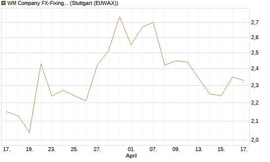 WM Company FX-Fixing Optionsschein auf EUR/GBP [Goldman Sachs Bank Europe SE] Chart
