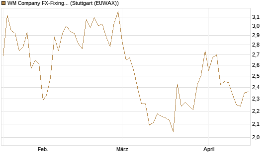 WM Company FX-Fixing Optionsschein auf EUR/GBP [Goldman Sachs Bank Europe SE] Chart