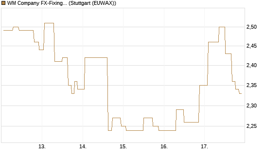 WM Company FX-Fixing Optionsschein auf EUR/GBP [Goldman Sachs Bank Europe SE] Chart