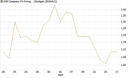 WM Company FX-Fixing Optionsschein auf EUR/GBP [Goldman Sachs Bank Europe SE] Chart