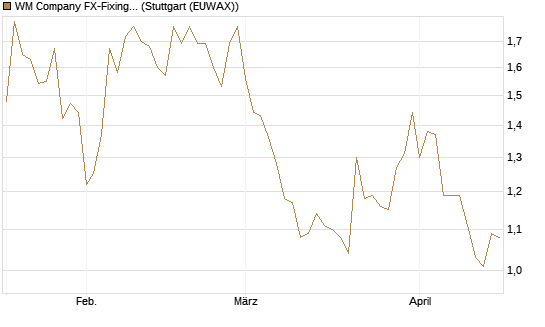 WM Company FX-Fixing Optionsschein auf EUR/GBP [Goldman Sachs Bank Europe SE] Chart