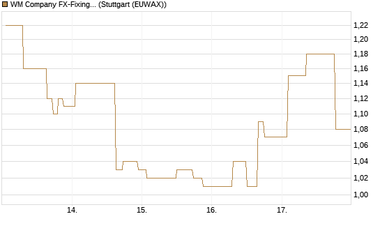 WM Company FX-Fixing Optionsschein auf EUR/GBP [Goldman Sachs Bank Europe SE] Chart