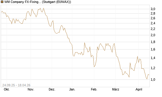 WM Company FX-Fixing Optionsschein auf EUR/GBP [Goldman Sachs Bank Europe SE] Chart