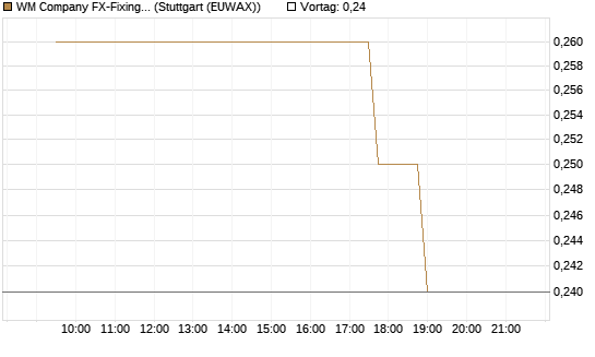 WM Company FX-Fixing Optionsschein auf EUR/GBP [Goldman Sachs Bank Europe SE] Chart