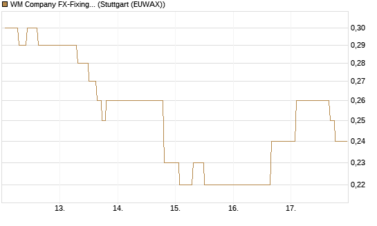 WM Company FX-Fixing Optionsschein auf EUR/GBP [Goldman Sachs Bank Europe SE] Chart