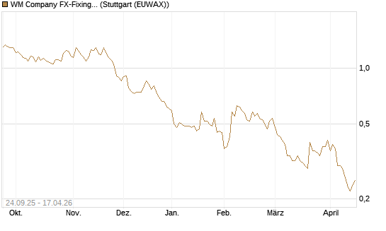 WM Company FX-Fixing Optionsschein auf EUR/GBP [Goldman Sachs Bank Europe SE] Chart