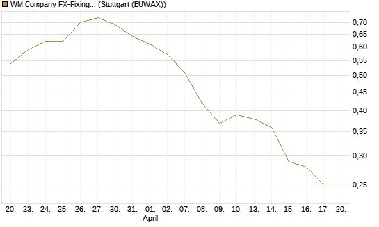 WM Company FX-Fixing Optionsschein auf EUR/AUD [Goldman Sachs Bank Europe SE] Chart