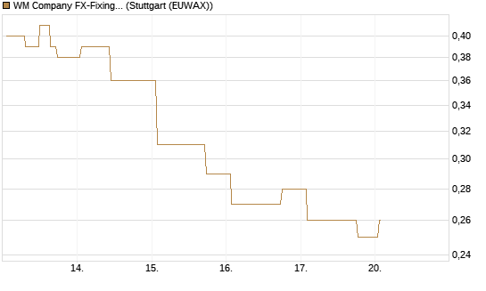WM Company FX-Fixing Optionsschein auf EUR/AUD [Goldman Sachs Bank Europe SE] Chart