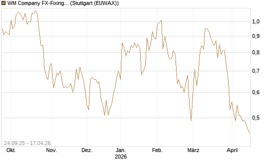 WM Company FX-Fixing Optionsschein auf EUR/GBP [Goldman Sachs Bank Europe SE] Chart