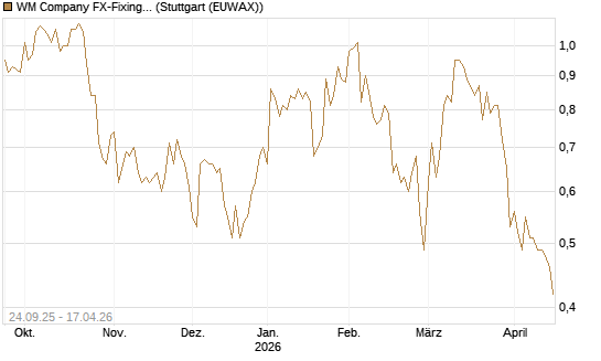 WM Company FX-Fixing Optionsschein auf EUR/GBP [Goldman Sachs Bank Europe SE] Chart